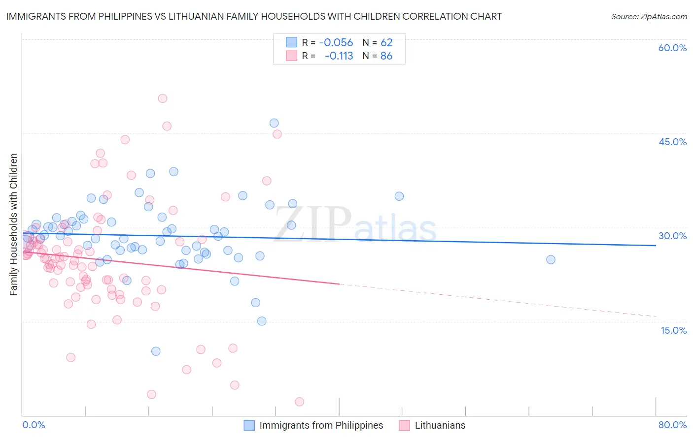 Immigrants from Philippines vs Lithuanian Family Households with Children