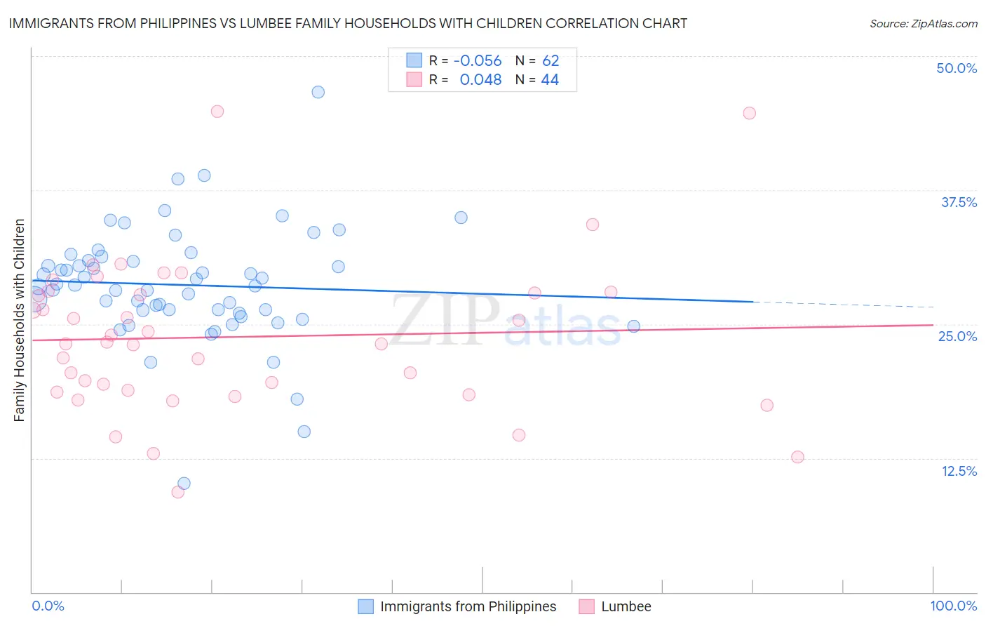 Immigrants from Philippines vs Lumbee Family Households with Children