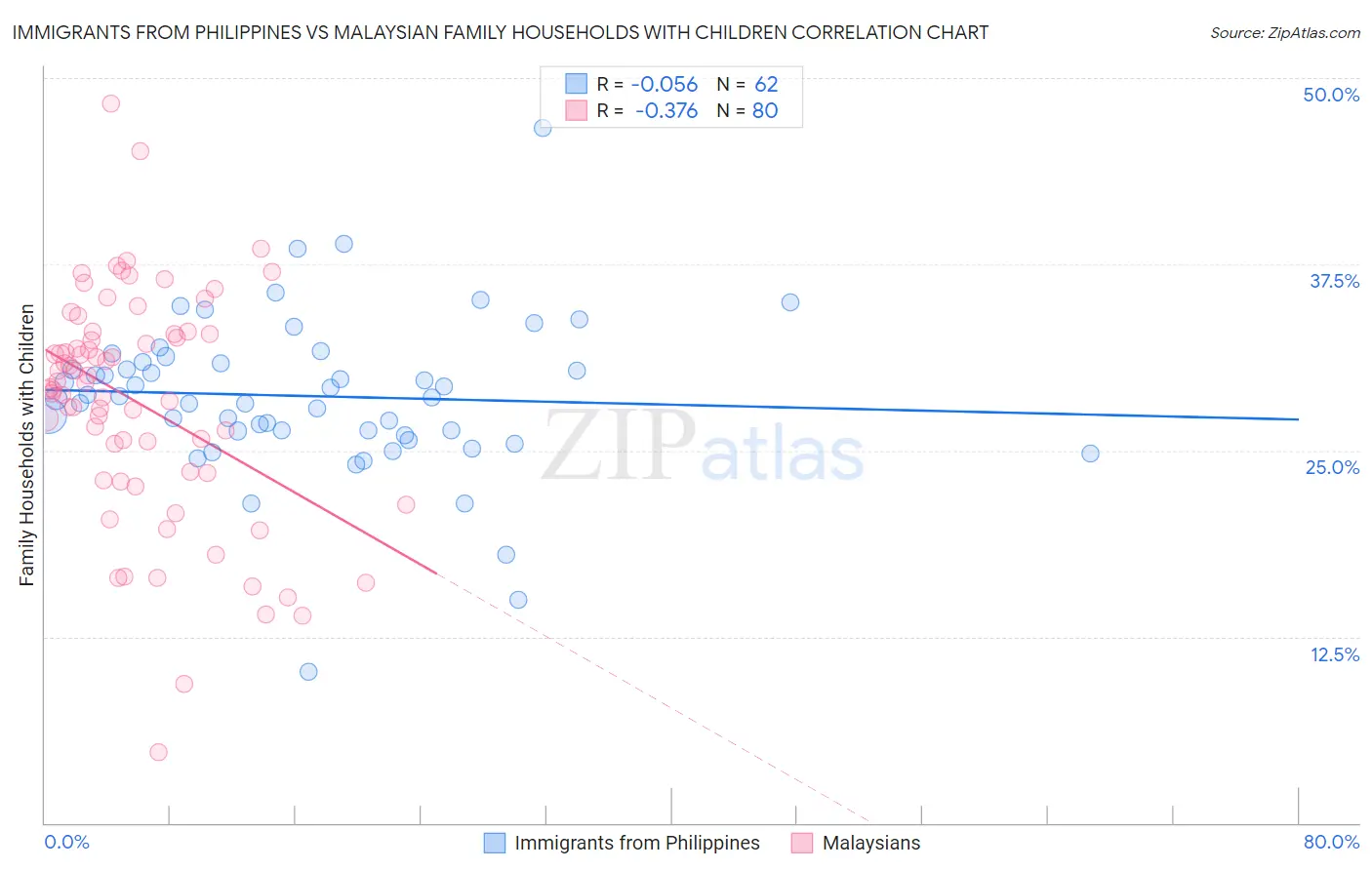 Immigrants from Philippines vs Malaysian Family Households with Children