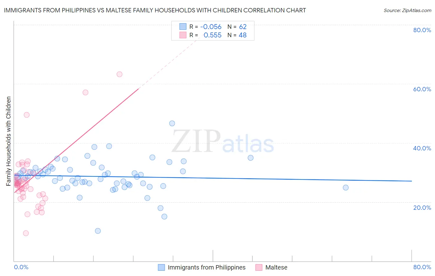 Immigrants from Philippines vs Maltese Family Households with Children