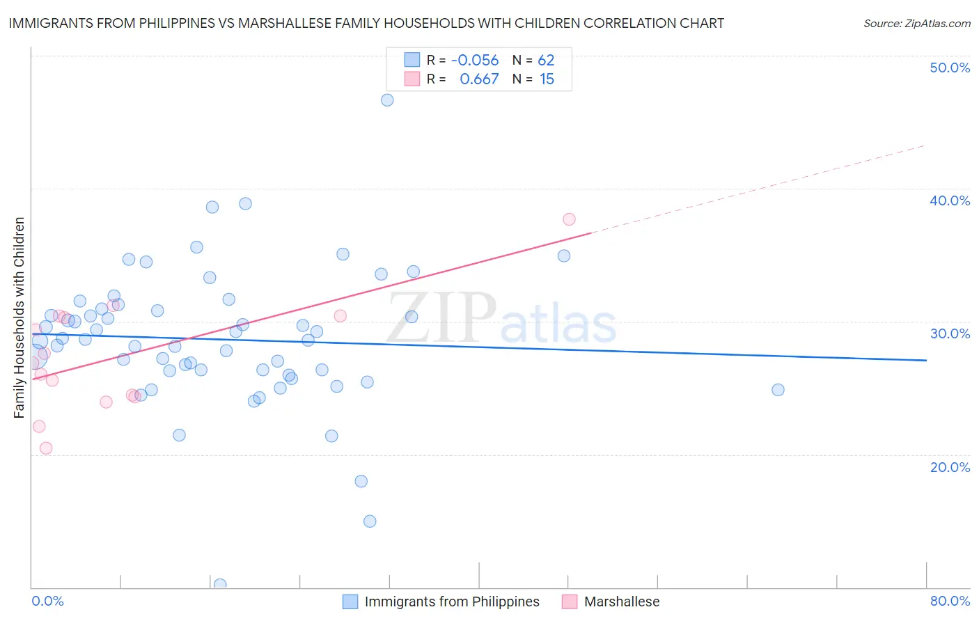 Immigrants from Philippines vs Marshallese Family Households with Children
