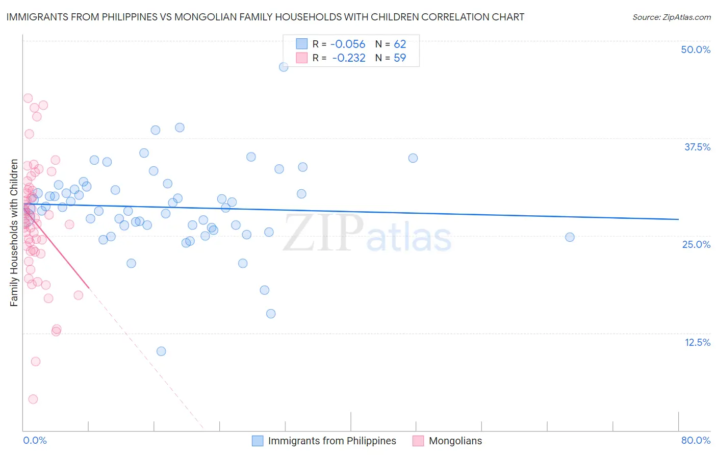 Immigrants from Philippines vs Mongolian Family Households with Children