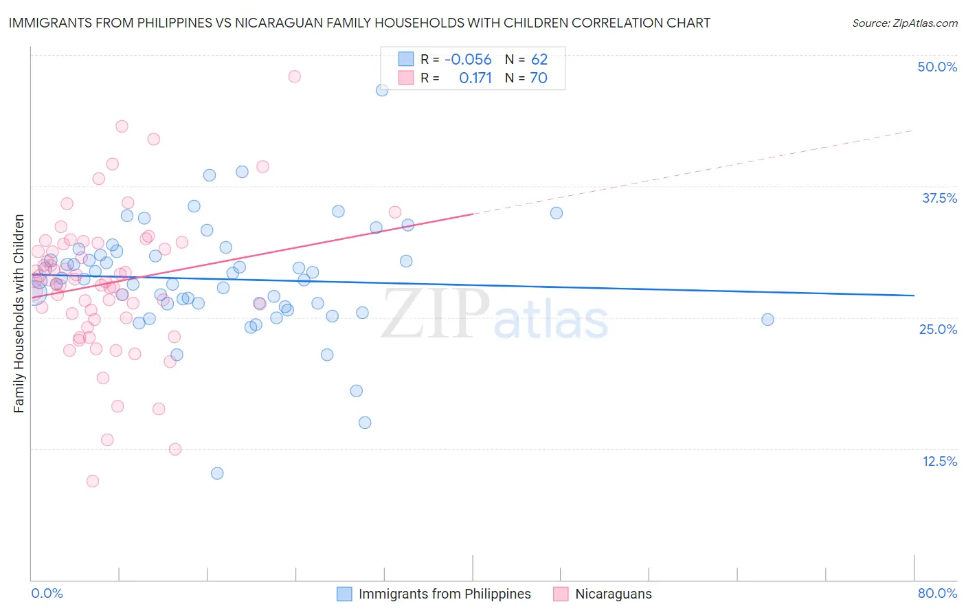 Immigrants from Philippines vs Nicaraguan Family Households with Children