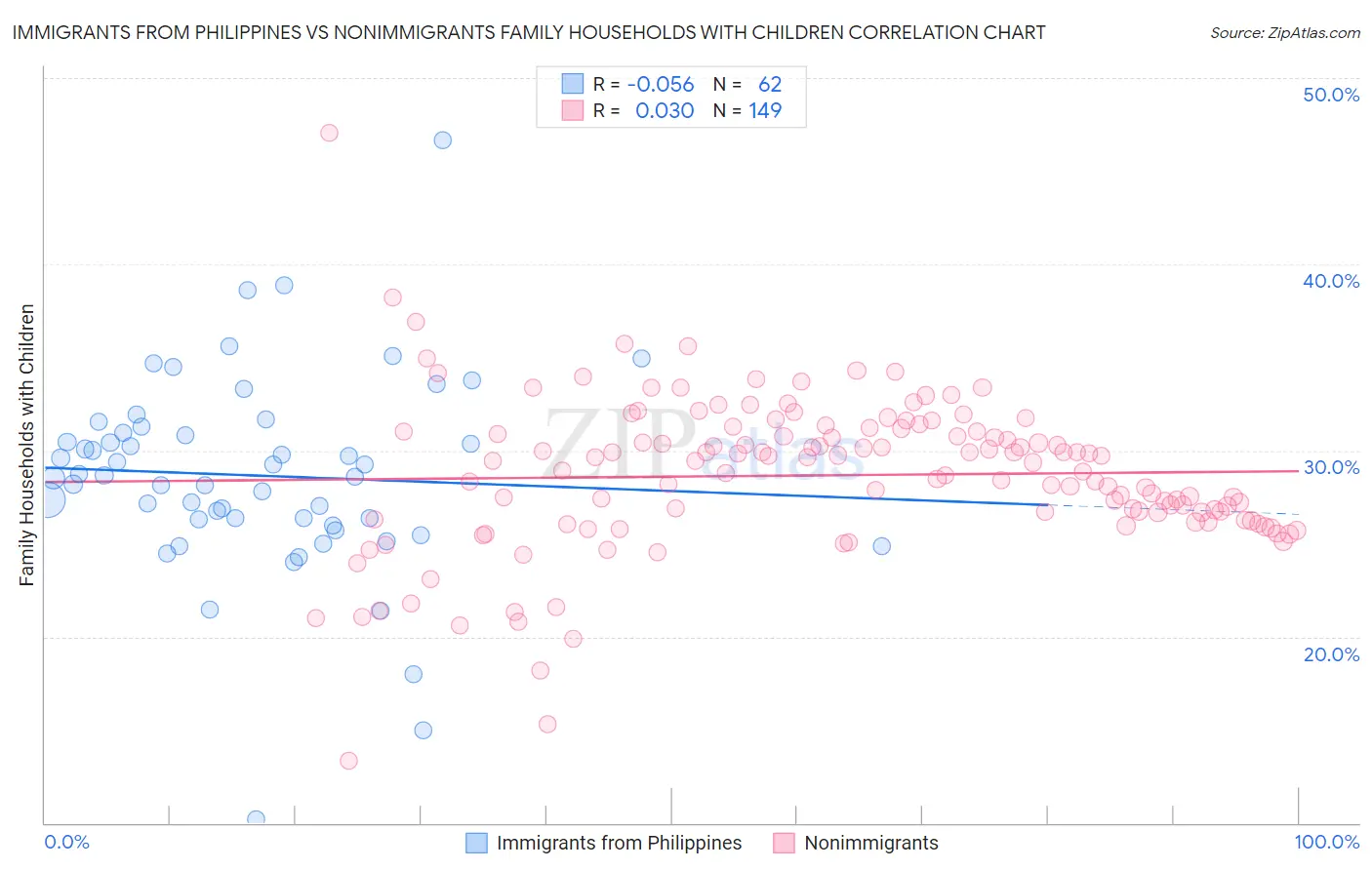 Immigrants from Philippines vs Nonimmigrants Family Households with Children