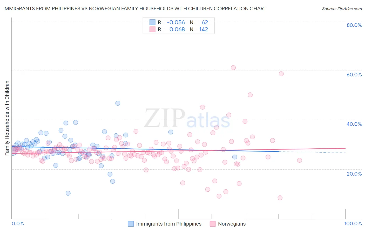 Immigrants from Philippines vs Norwegian Family Households with Children