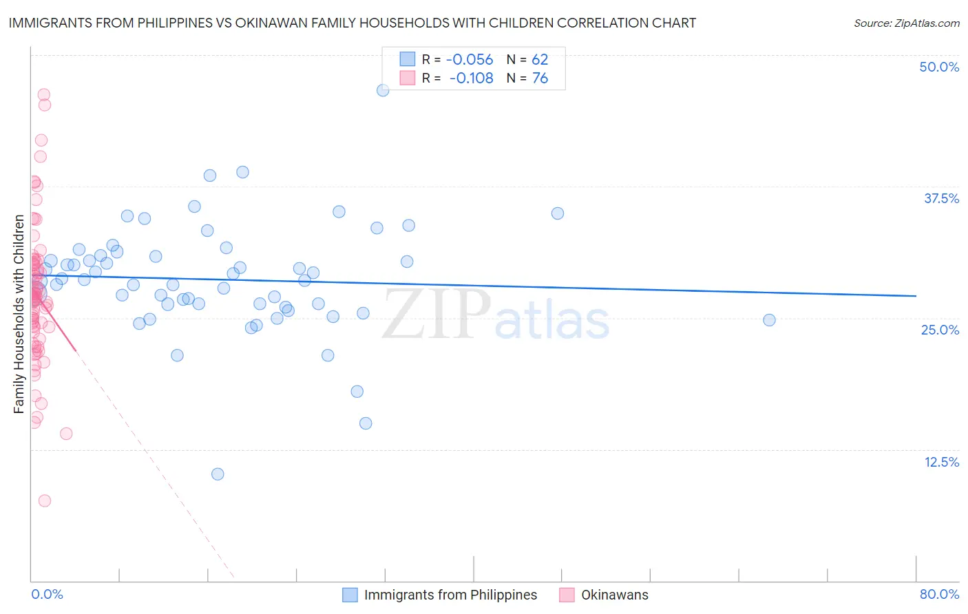 Immigrants from Philippines vs Okinawan Family Households with Children