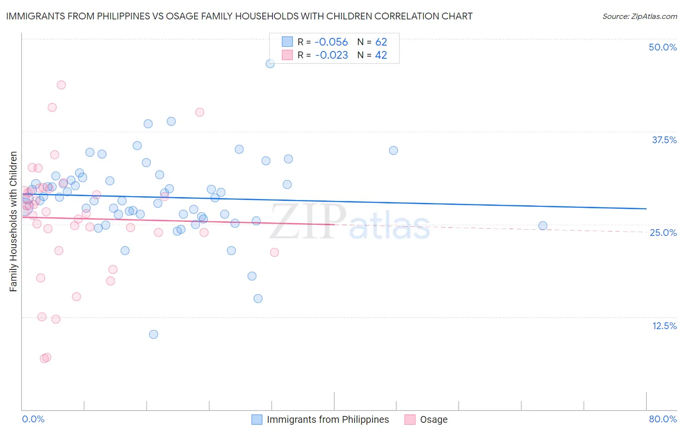 Immigrants from Philippines vs Osage Family Households with Children