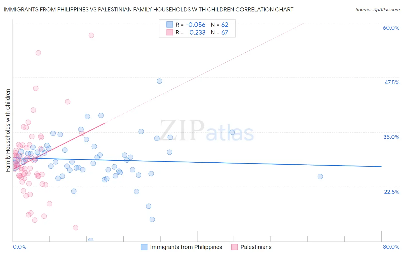 Immigrants from Philippines vs Palestinian Family Households with Children