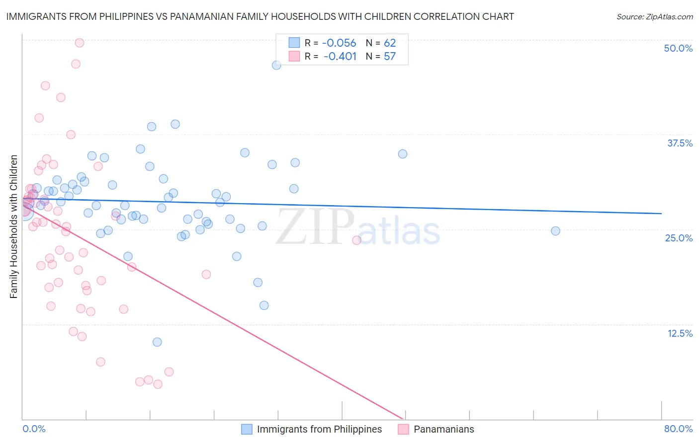 Immigrants from Philippines vs Panamanian Family Households with Children