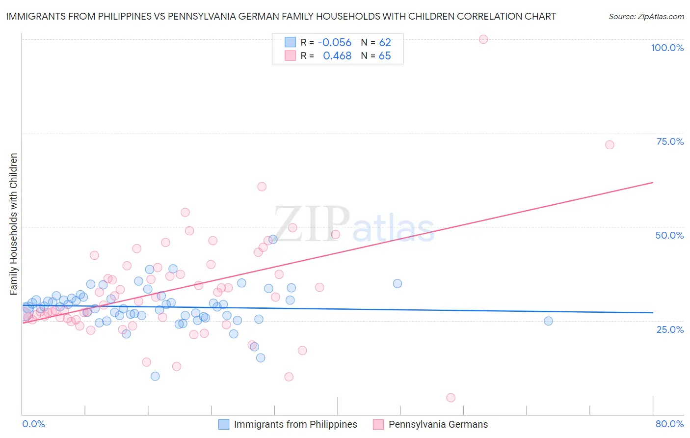 Immigrants from Philippines vs Pennsylvania German Family Households with Children