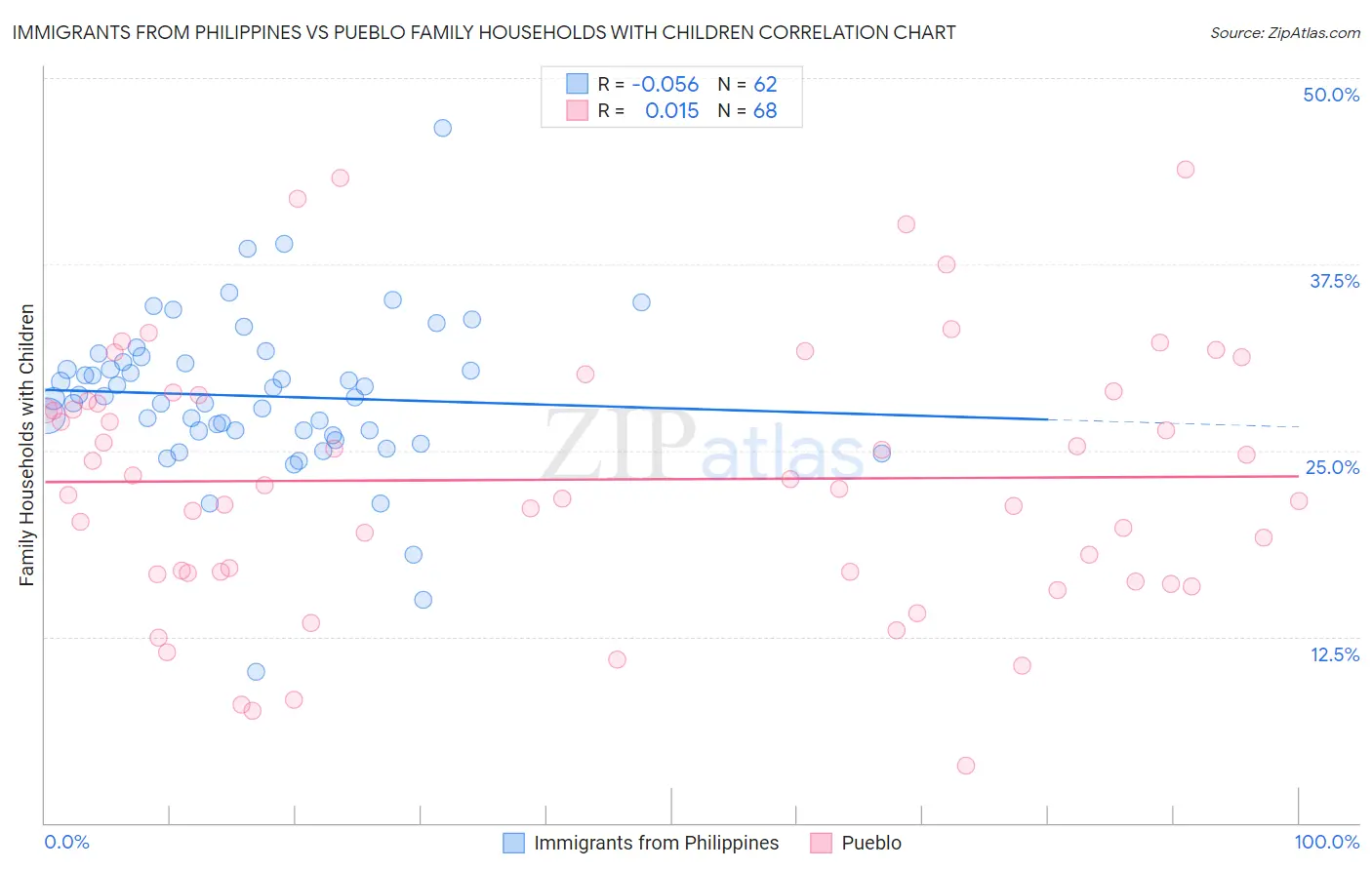 Immigrants from Philippines vs Pueblo Family Households with Children