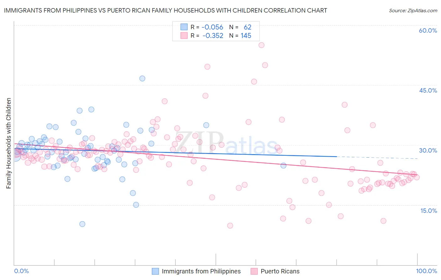 Immigrants from Philippines vs Puerto Rican Family Households with Children