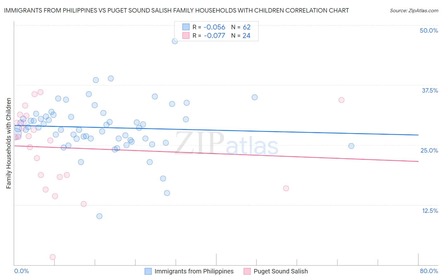 Immigrants from Philippines vs Puget Sound Salish Family Households with Children