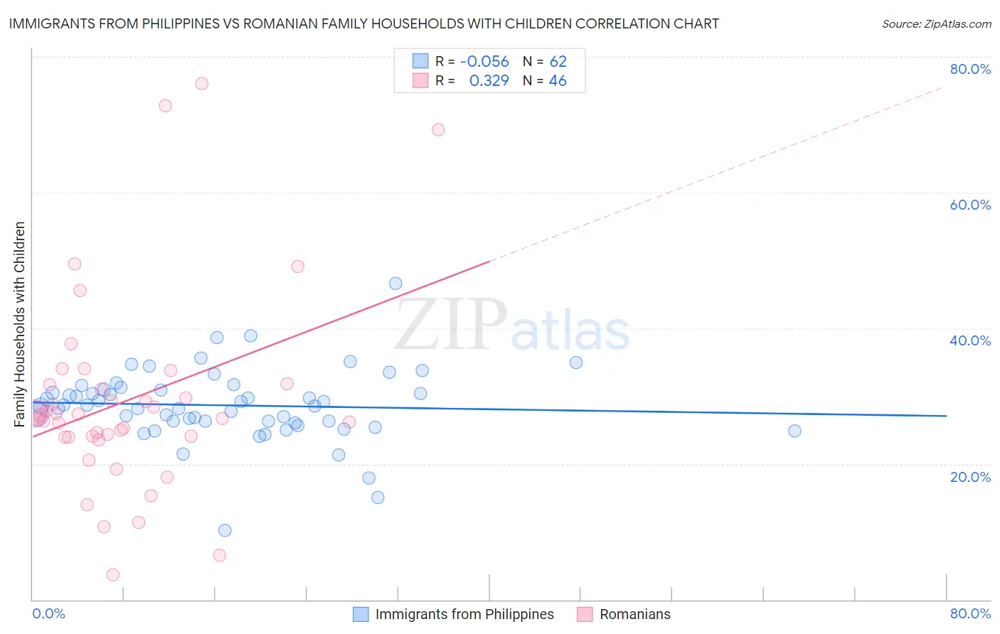 Immigrants from Philippines vs Romanian Family Households with Children
