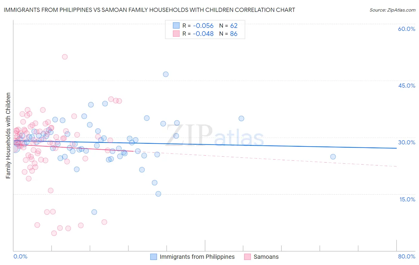Immigrants from Philippines vs Samoan Family Households with Children
