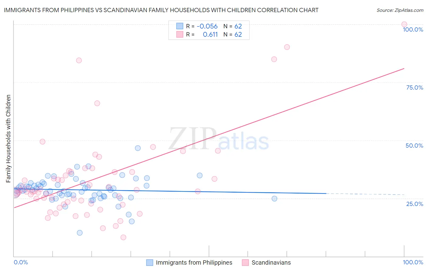 Immigrants from Philippines vs Scandinavian Family Households with Children