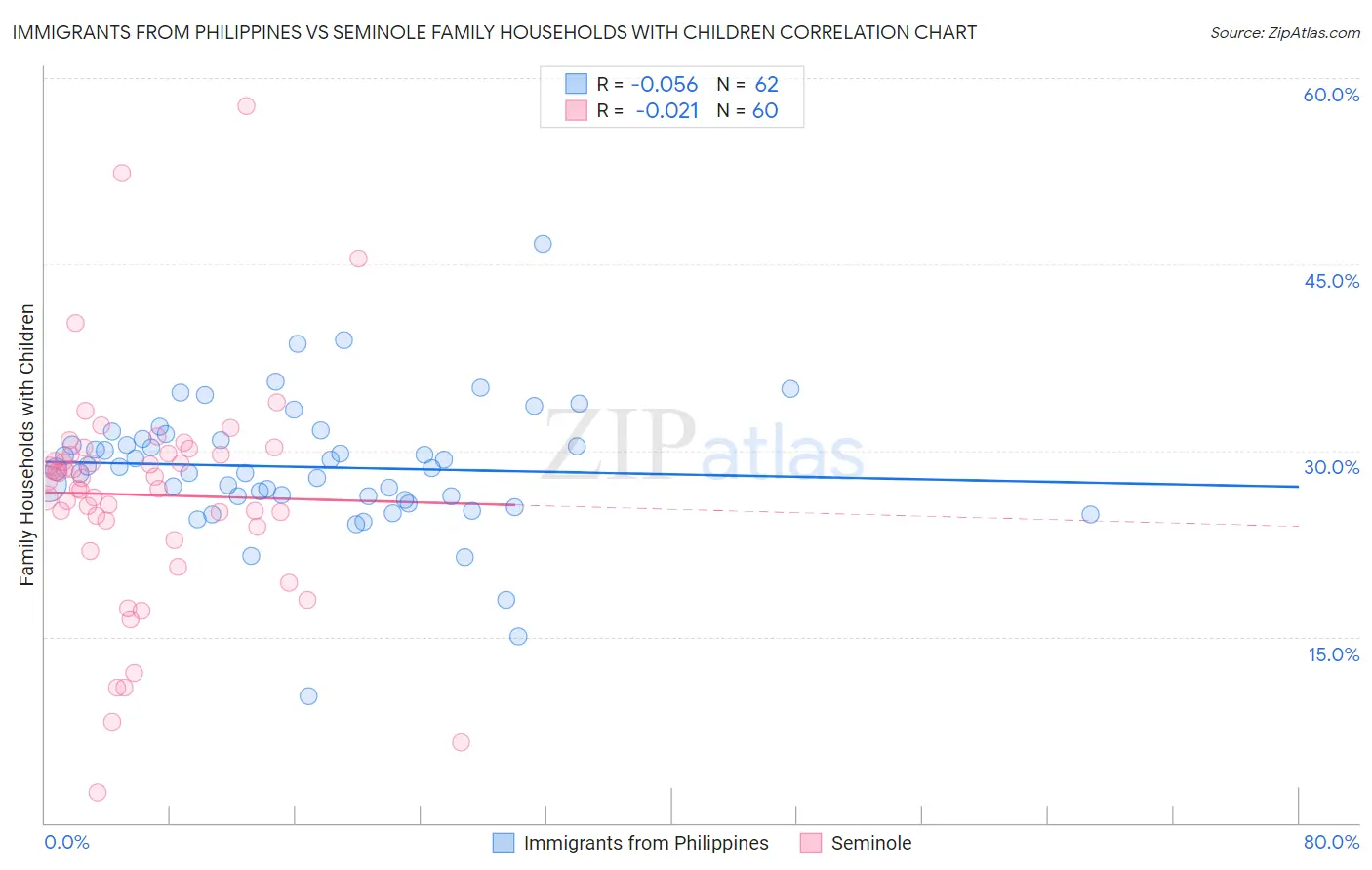 Immigrants from Philippines vs Seminole Family Households with Children