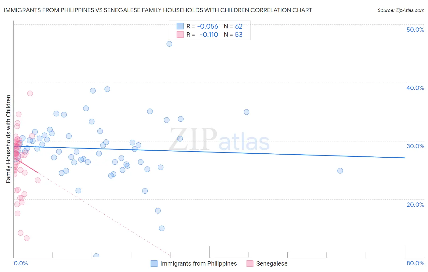 Immigrants from Philippines vs Senegalese Family Households with Children