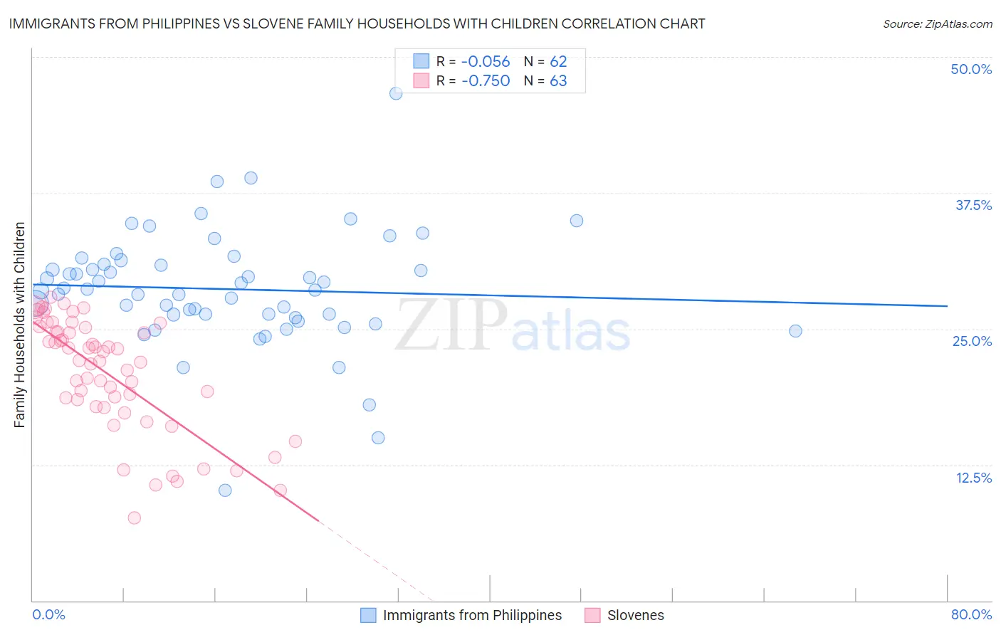 Immigrants from Philippines vs Slovene Family Households with Children