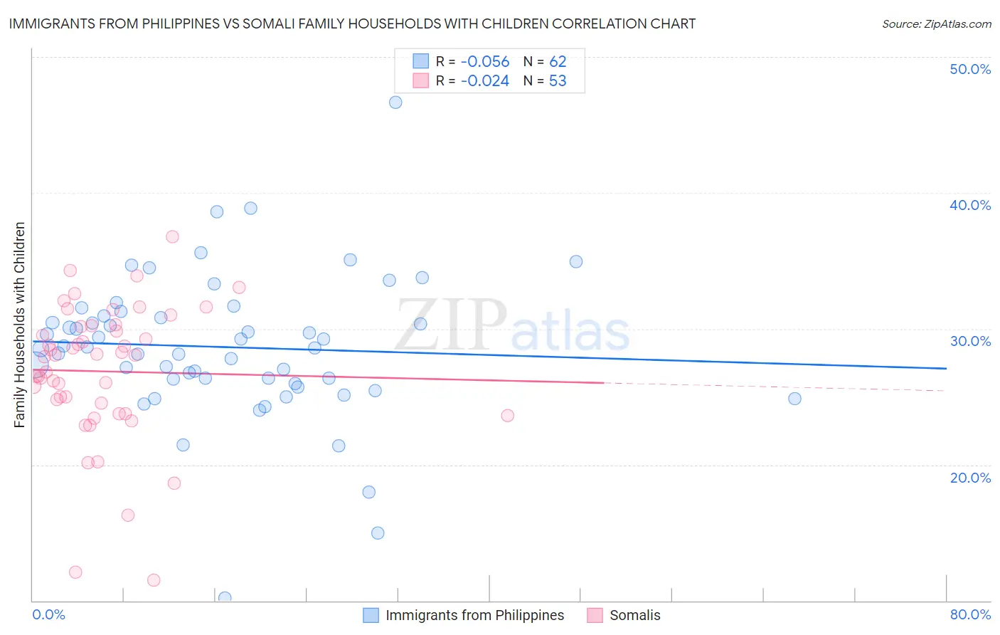 Immigrants from Philippines vs Somali Family Households with Children