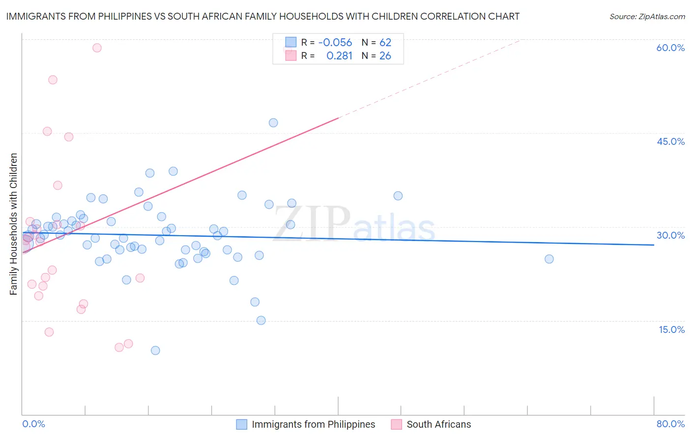 Immigrants from Philippines vs South African Family Households with Children