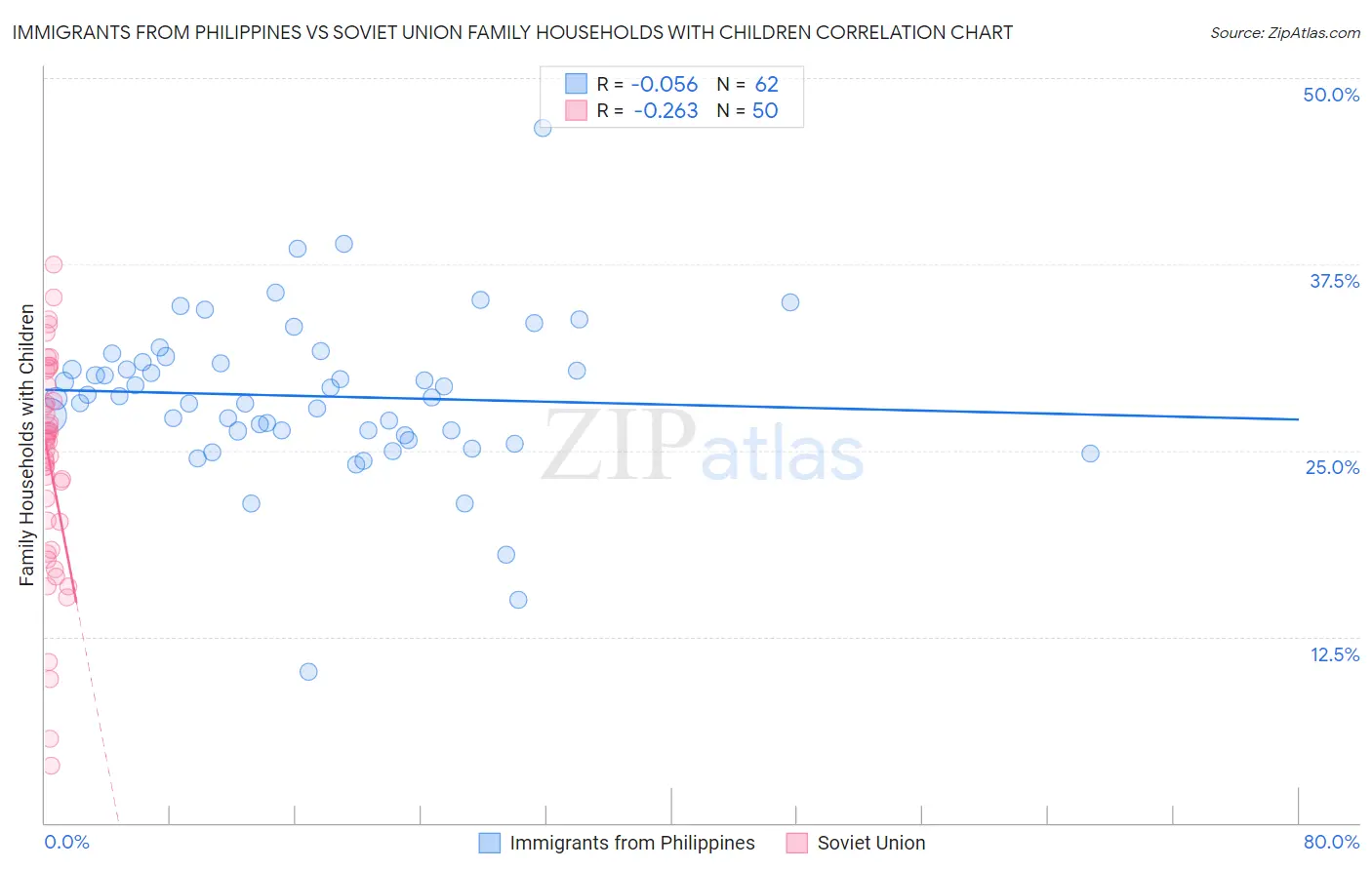 Immigrants from Philippines vs Soviet Union Family Households with Children