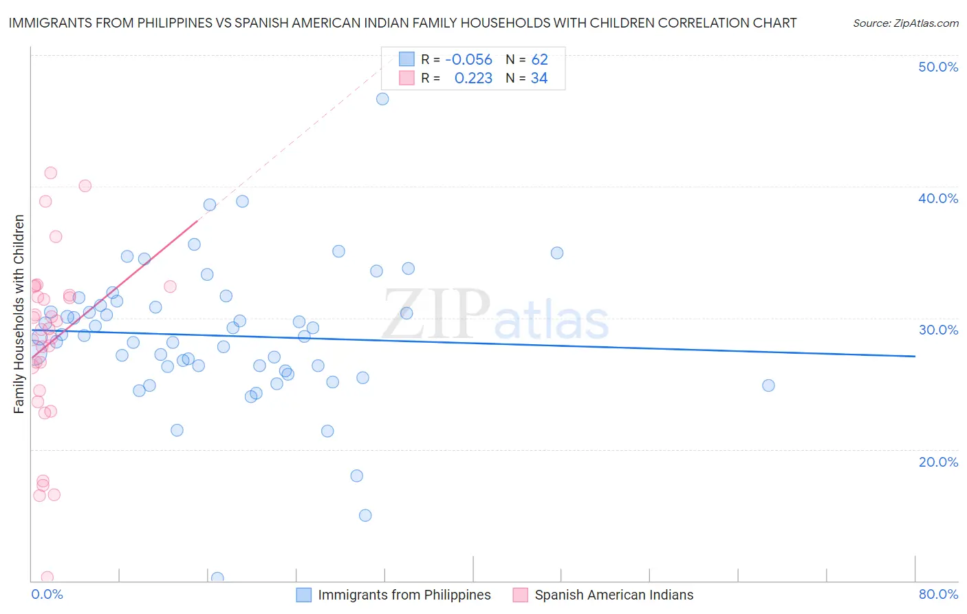 Immigrants from Philippines vs Spanish American Indian Family Households with Children