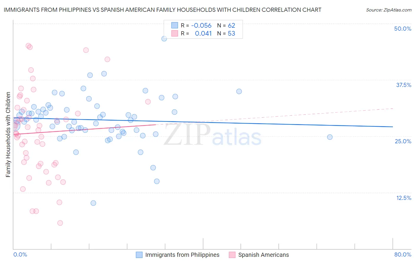 Immigrants from Philippines vs Spanish American Family Households with Children