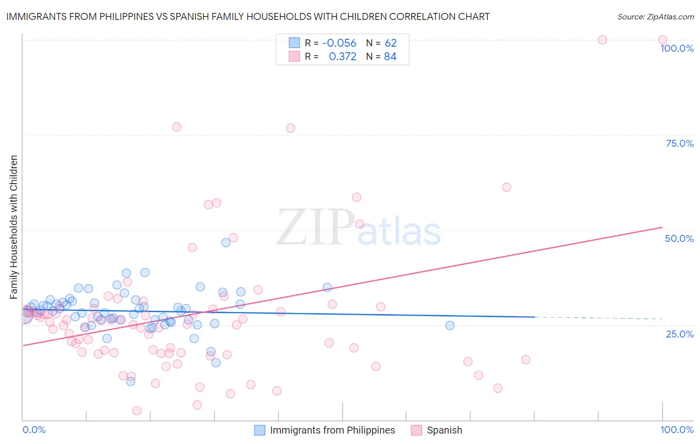 Immigrants from Philippines vs Spanish Family Households with Children