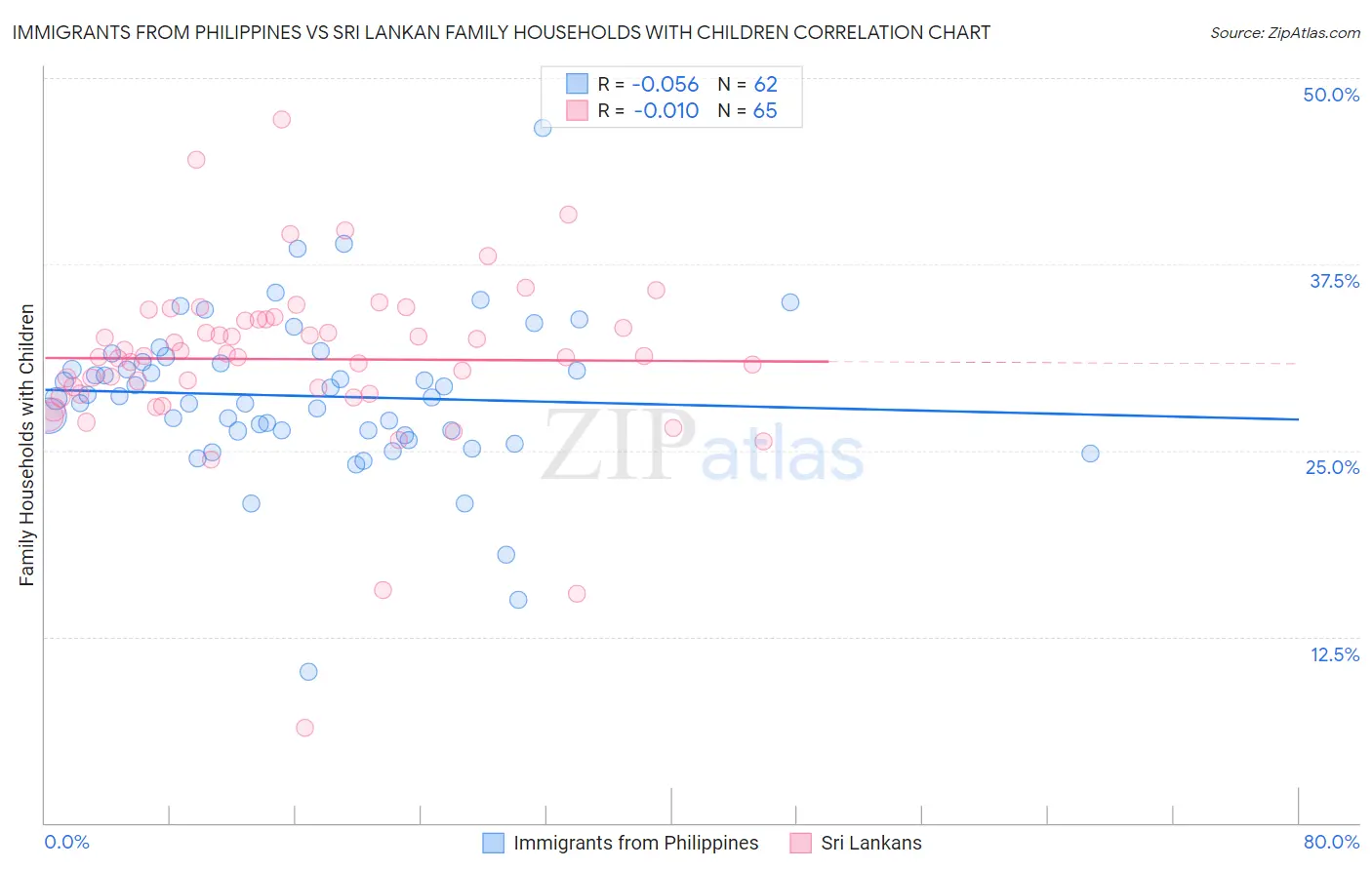 Immigrants from Philippines vs Sri Lankan Family Households with Children