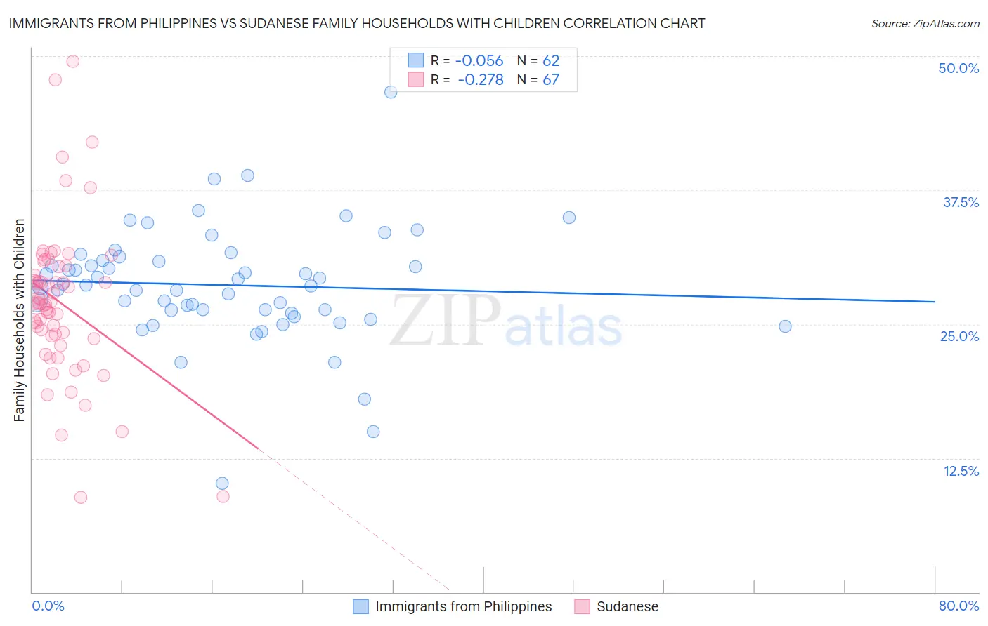 Immigrants from Philippines vs Sudanese Family Households with Children