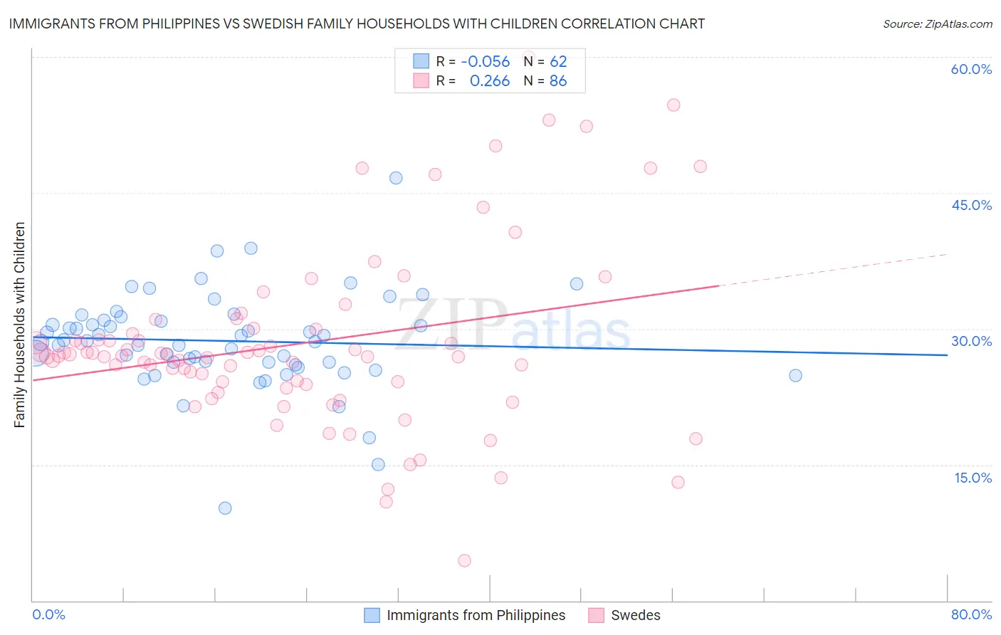 Immigrants from Philippines vs Swedish Family Households with Children