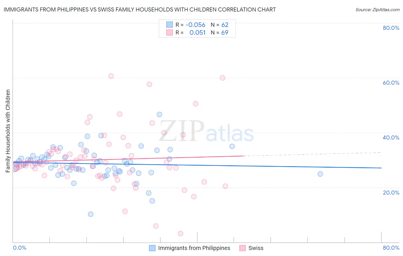 Immigrants from Philippines vs Swiss Family Households with Children
