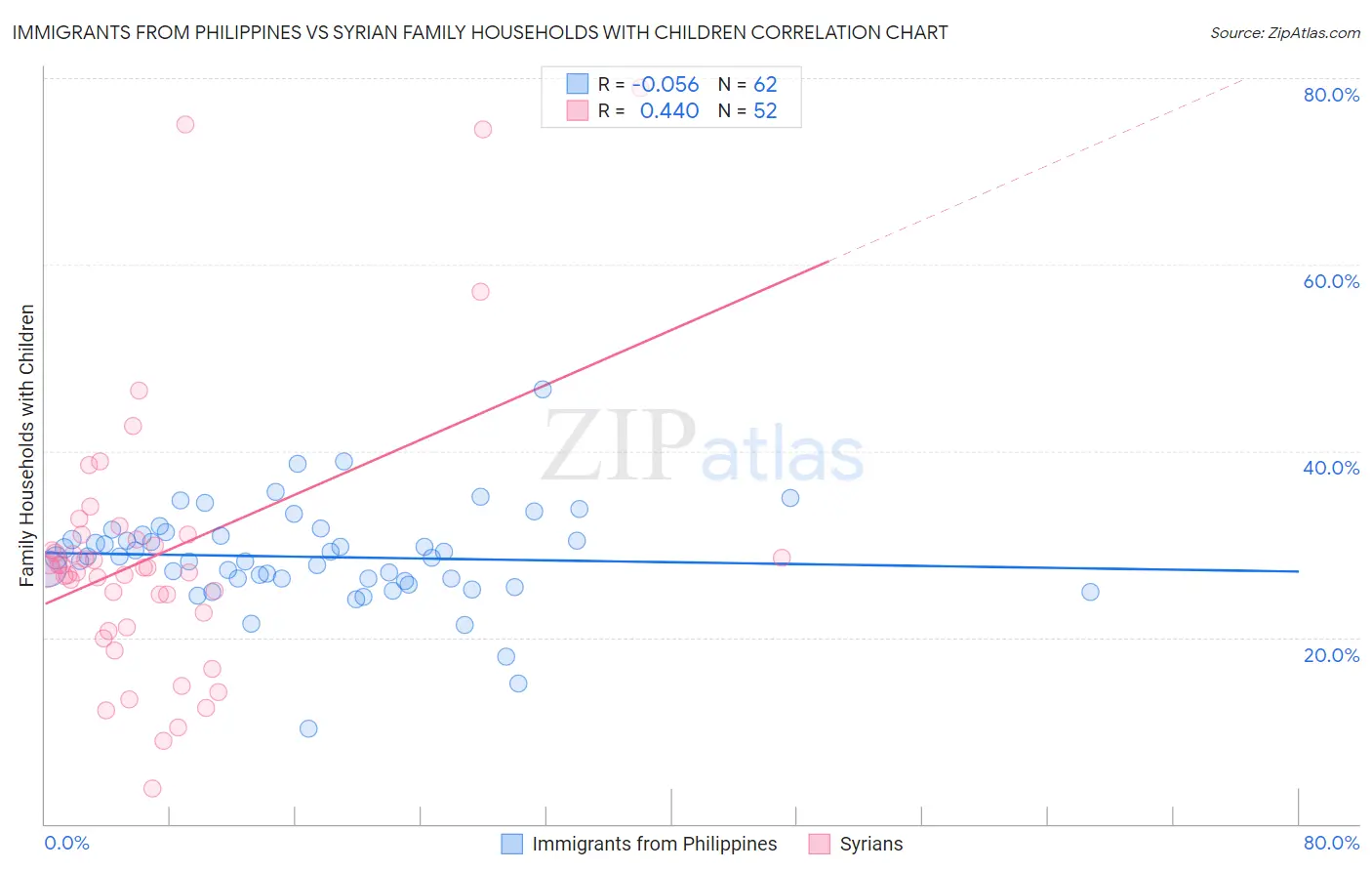 Immigrants from Philippines vs Syrian Family Households with Children