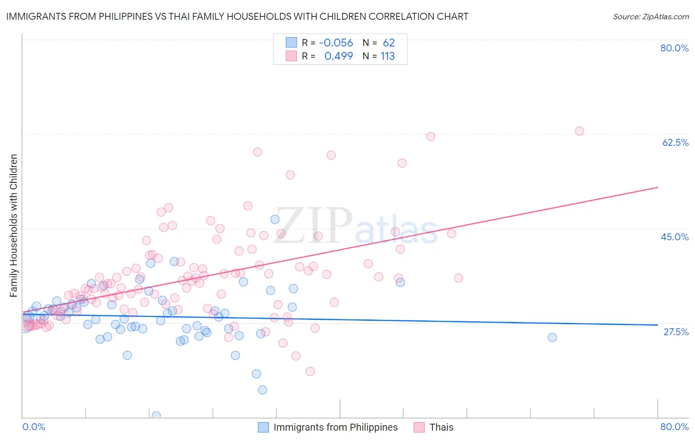 Immigrants from Philippines vs Thai Family Households with Children