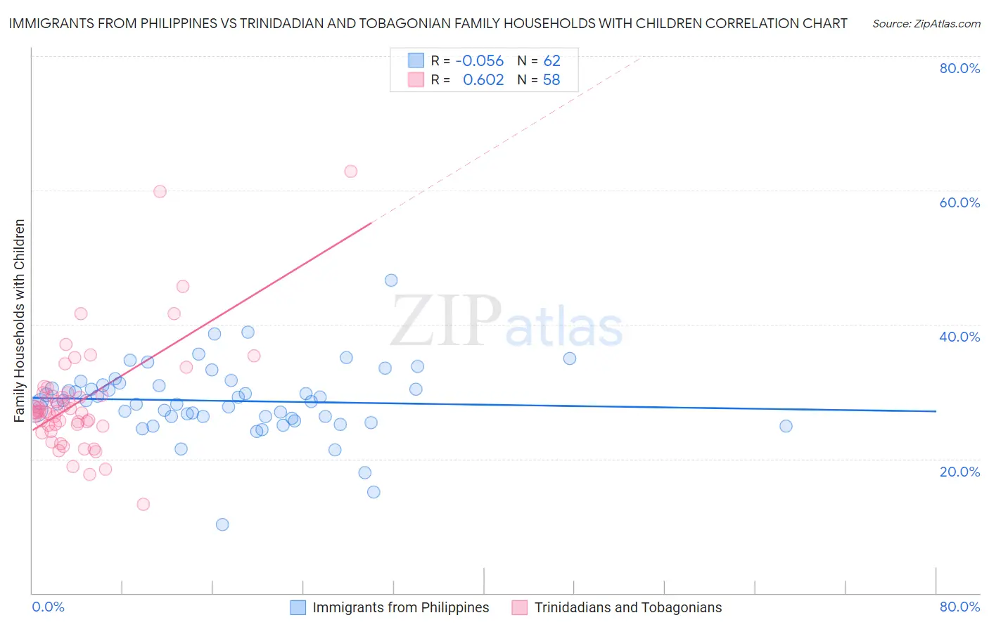 Immigrants from Philippines vs Trinidadian and Tobagonian Family Households with Children