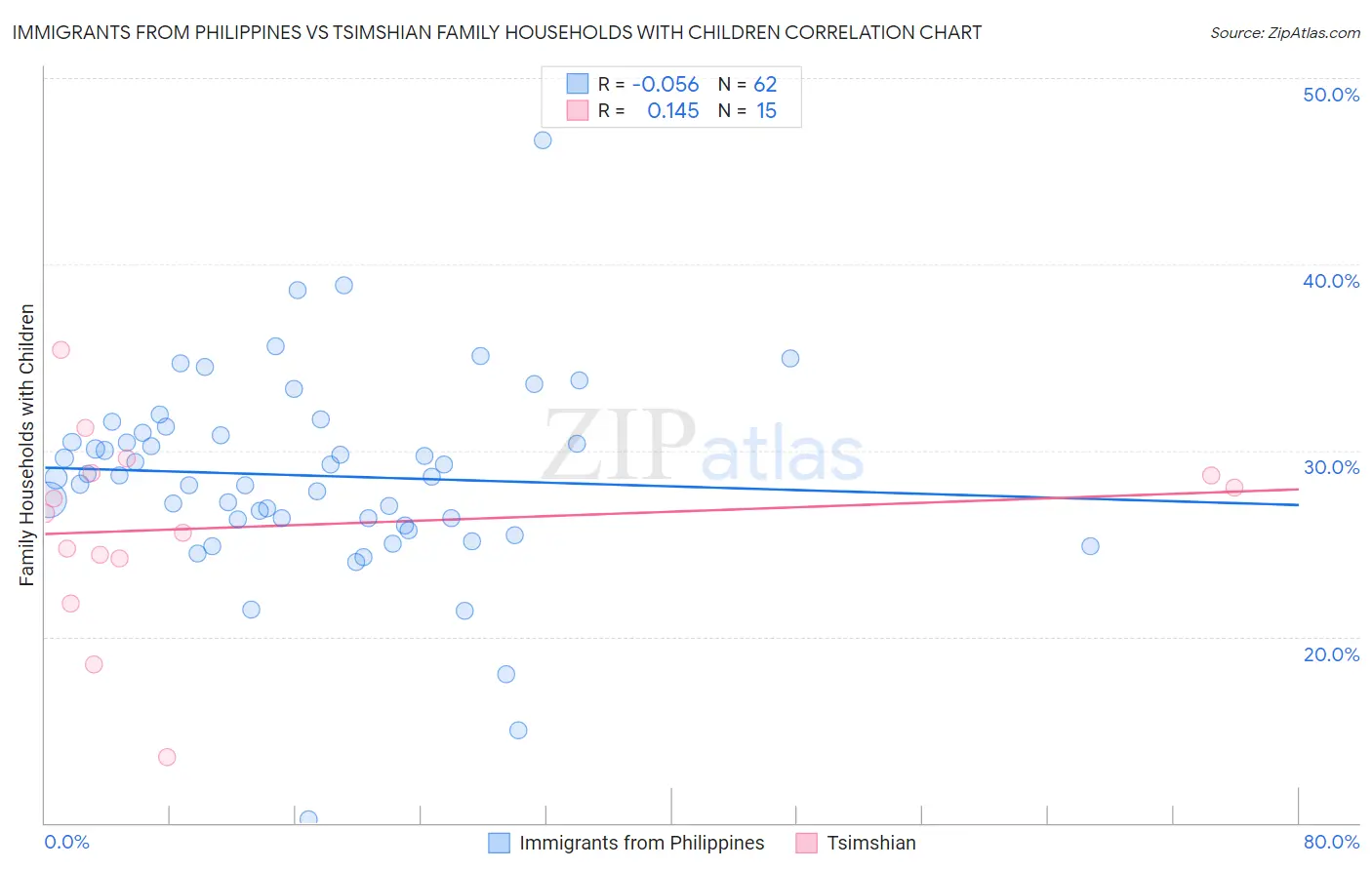 Immigrants from Philippines vs Tsimshian Family Households with Children
