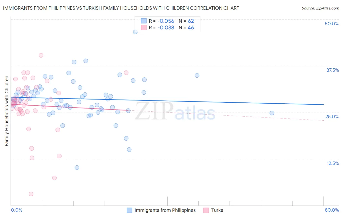 Immigrants from Philippines vs Turkish Family Households with Children