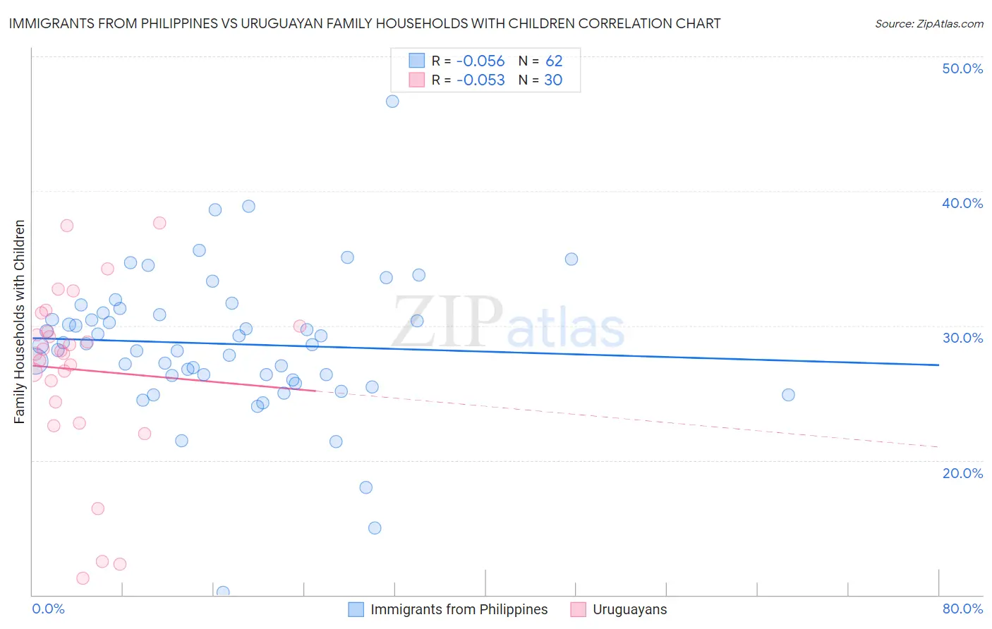 Immigrants from Philippines vs Uruguayan Family Households with Children