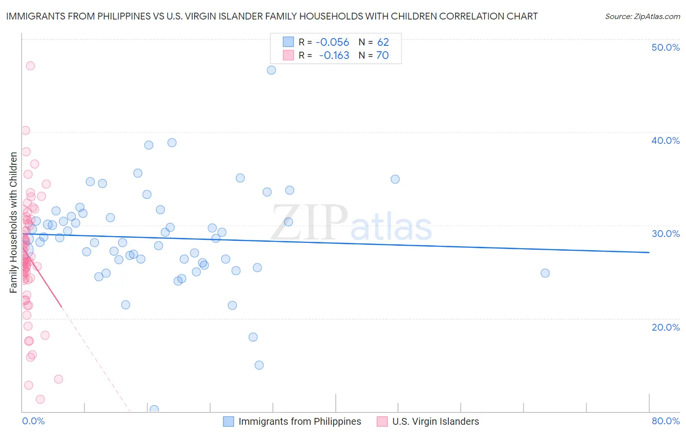Immigrants from Philippines vs U.S. Virgin Islander Family Households with Children