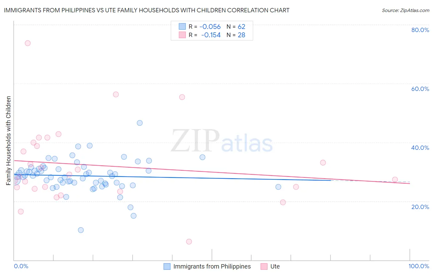 Immigrants from Philippines vs Ute Family Households with Children