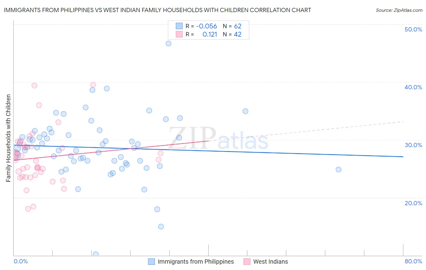 Immigrants from Philippines vs West Indian Family Households with Children
