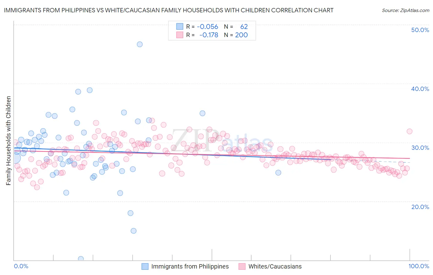 Immigrants from Philippines vs White/Caucasian Family Households with Children