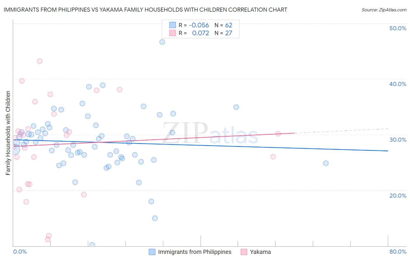 Immigrants from Philippines vs Yakama Family Households with Children