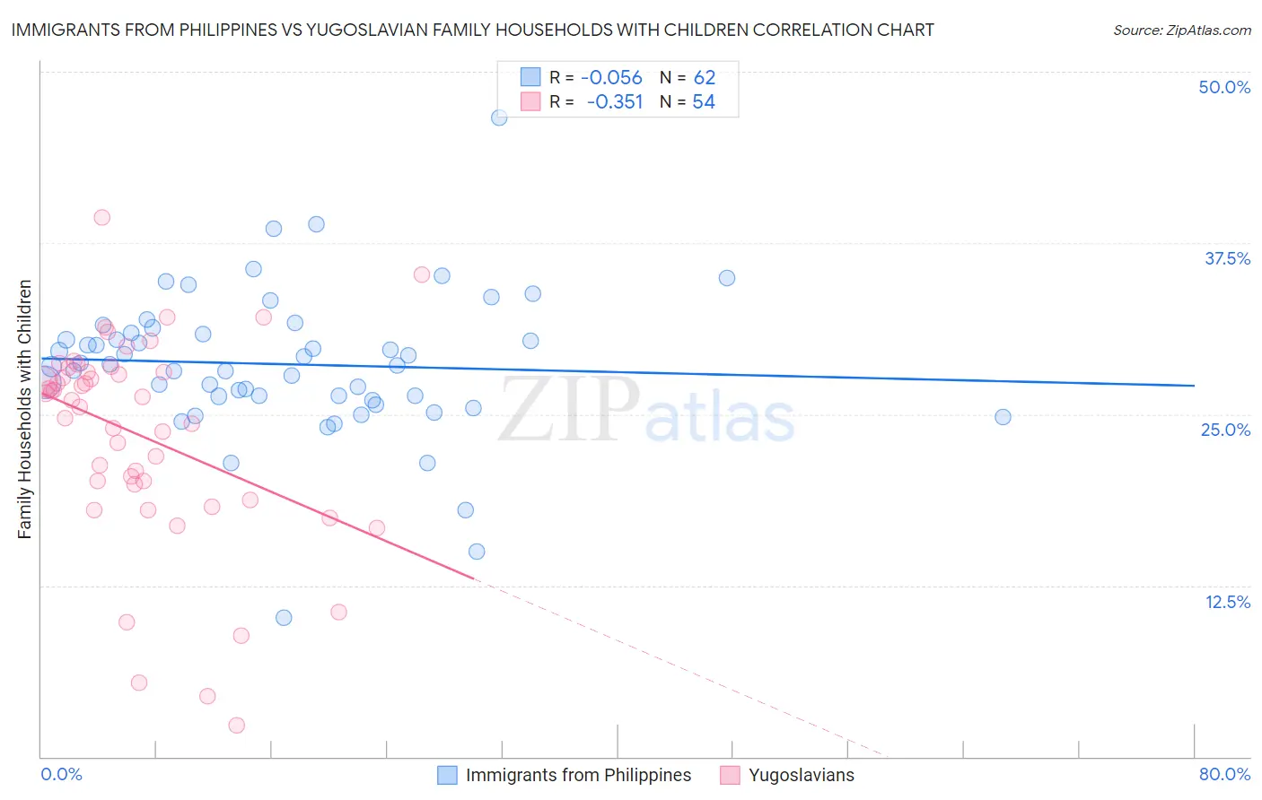 Immigrants from Philippines vs Yugoslavian Family Households with Children
