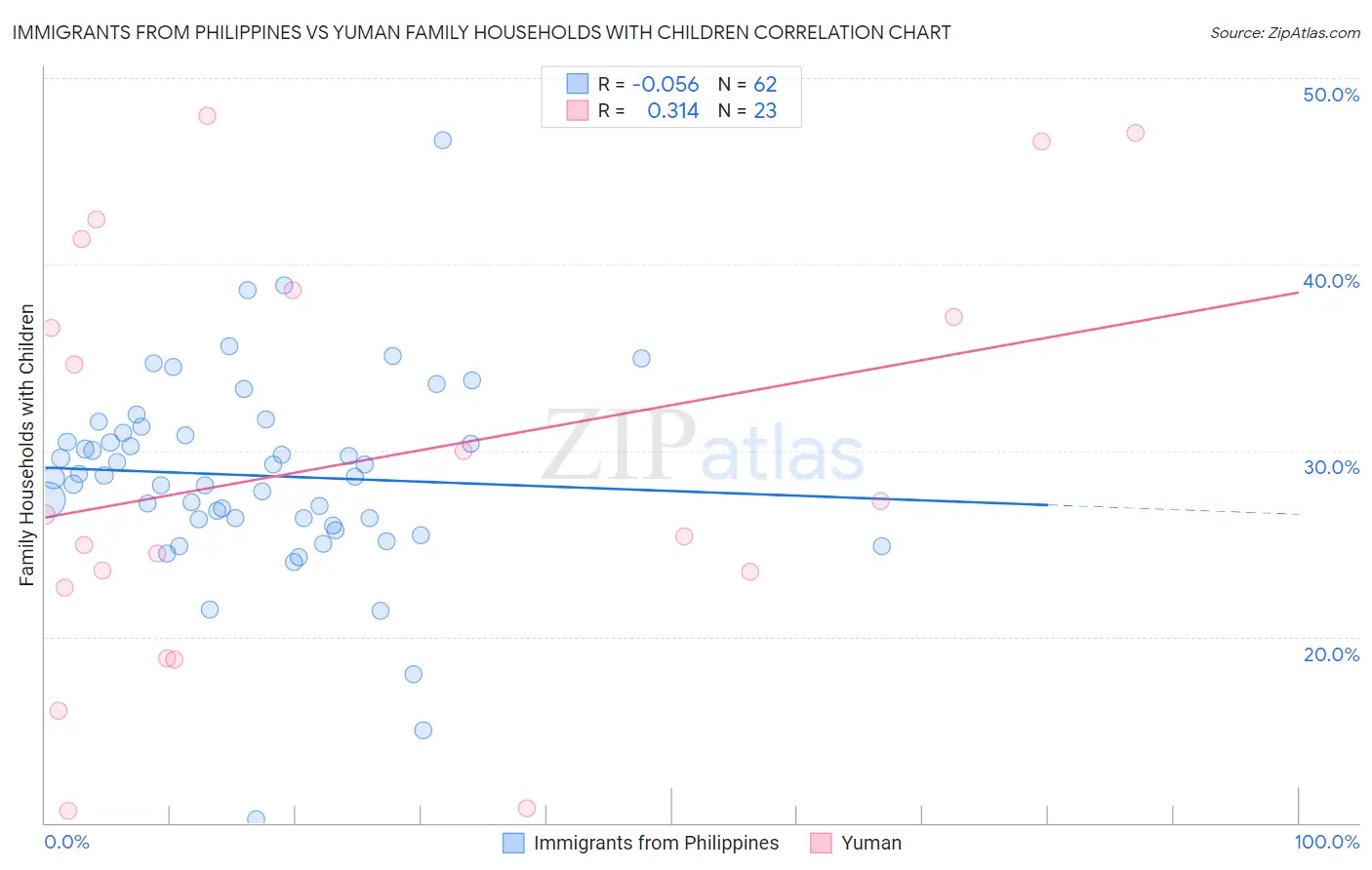 Immigrants from Philippines vs Yuman Family Households with Children