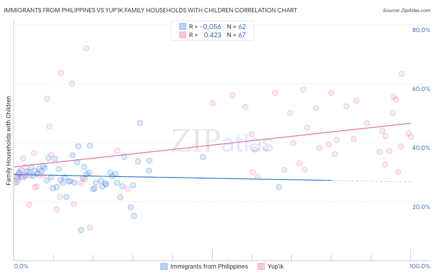 Immigrants from Philippines vs Yup'ik Family Households with Children