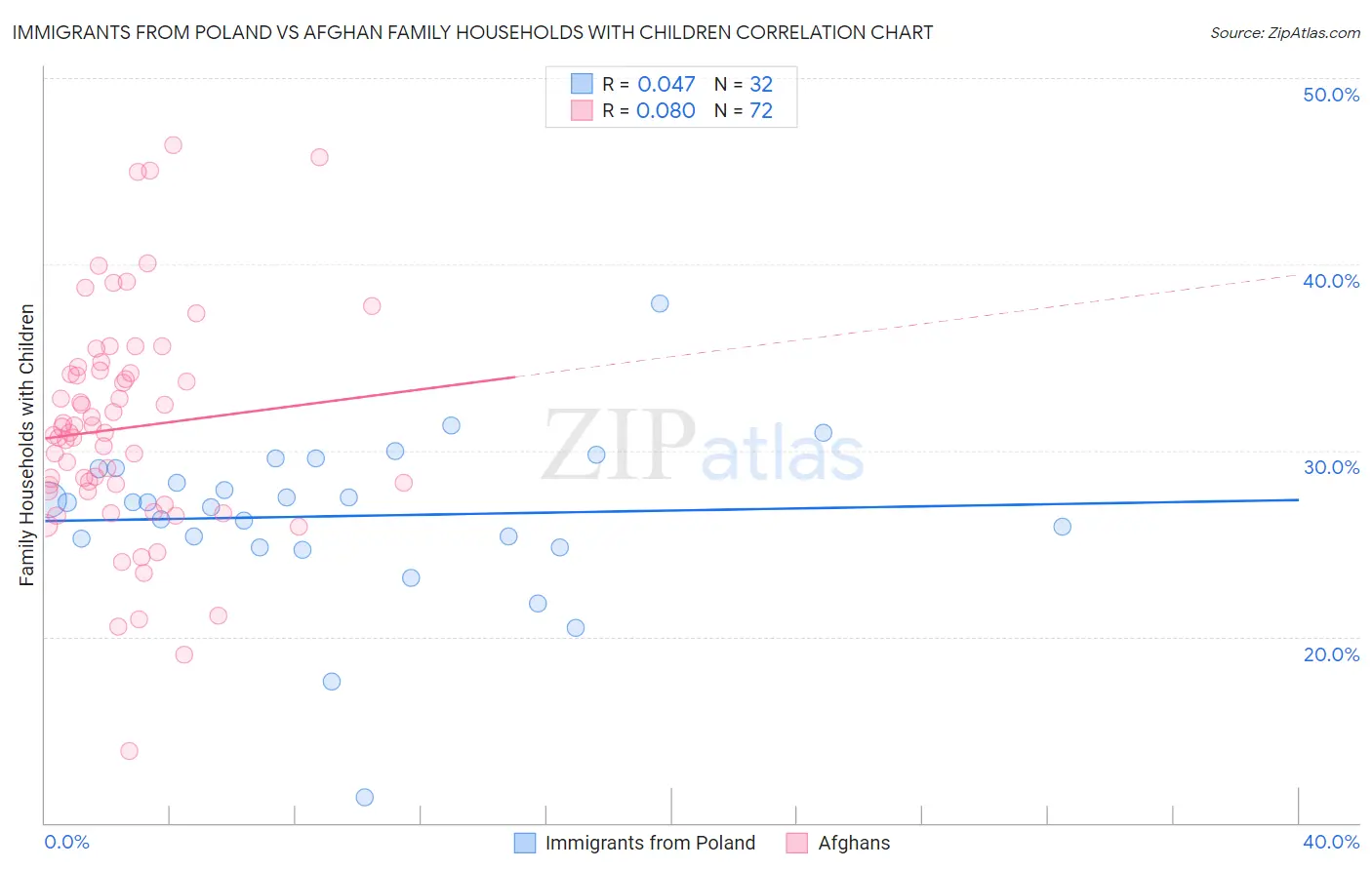 Immigrants from Poland vs Afghan Family Households with Children