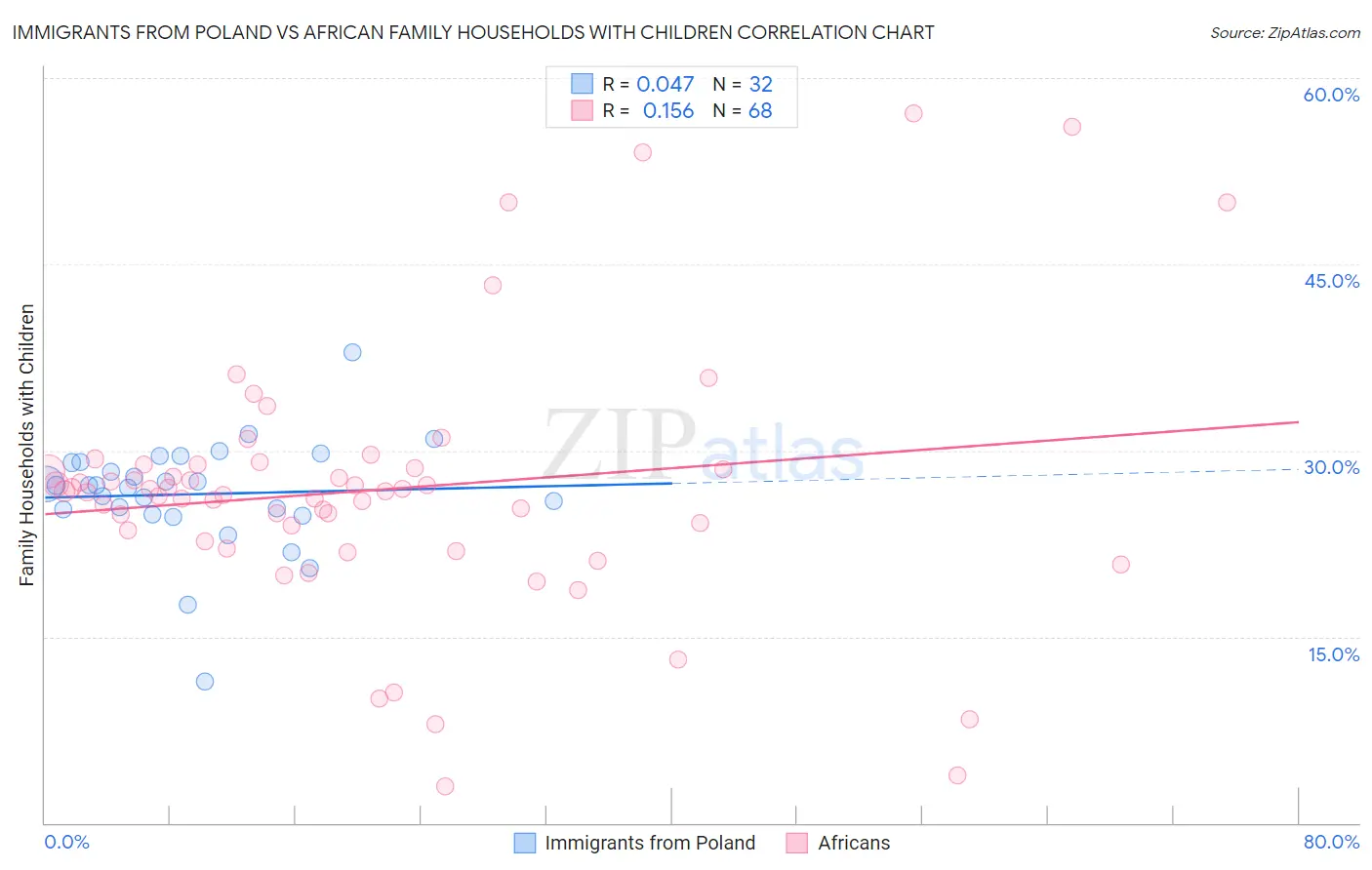 Immigrants from Poland vs African Family Households with Children