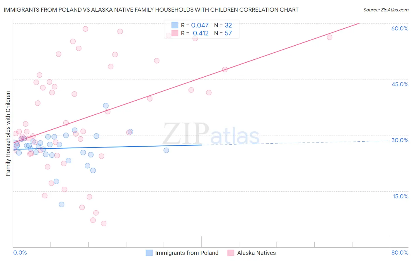 Immigrants from Poland vs Alaska Native Family Households with Children
